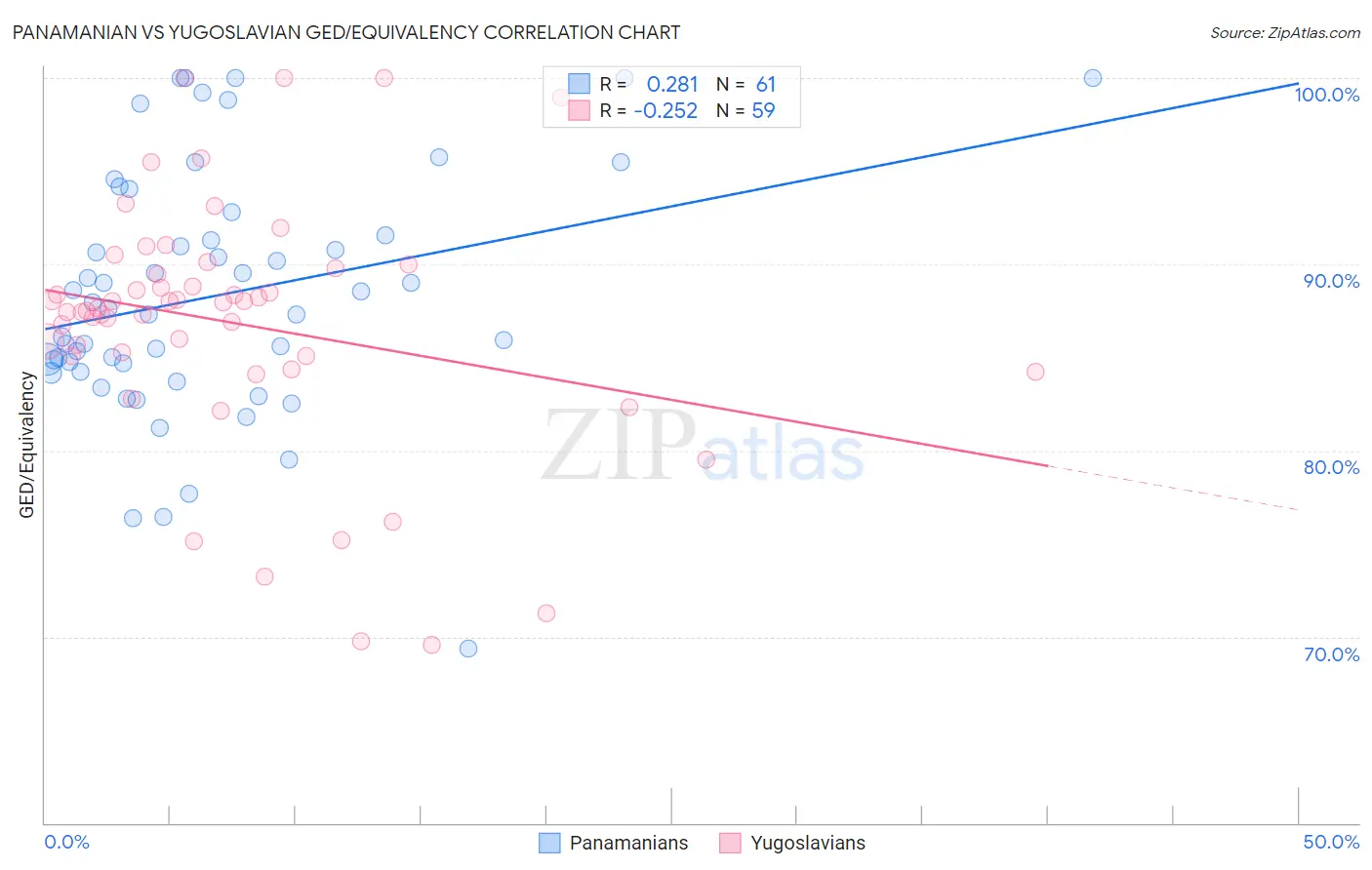 Panamanian vs Yugoslavian GED/Equivalency