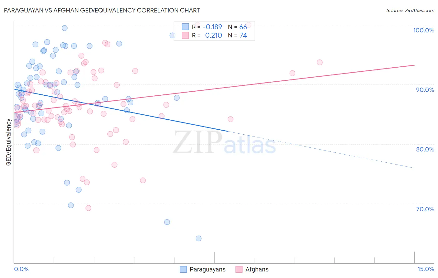 Paraguayan vs Afghan GED/Equivalency