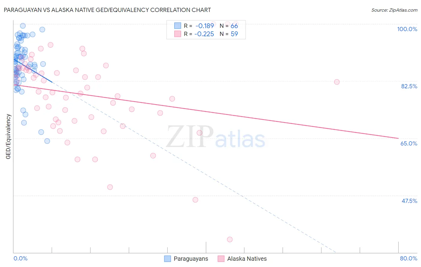 Paraguayan vs Alaska Native GED/Equivalency