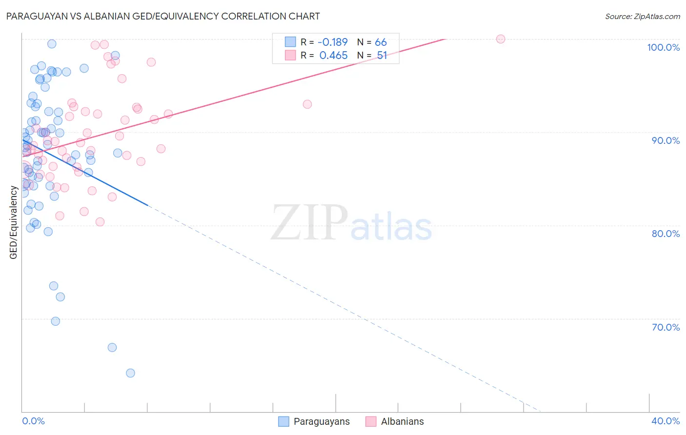 Paraguayan vs Albanian GED/Equivalency