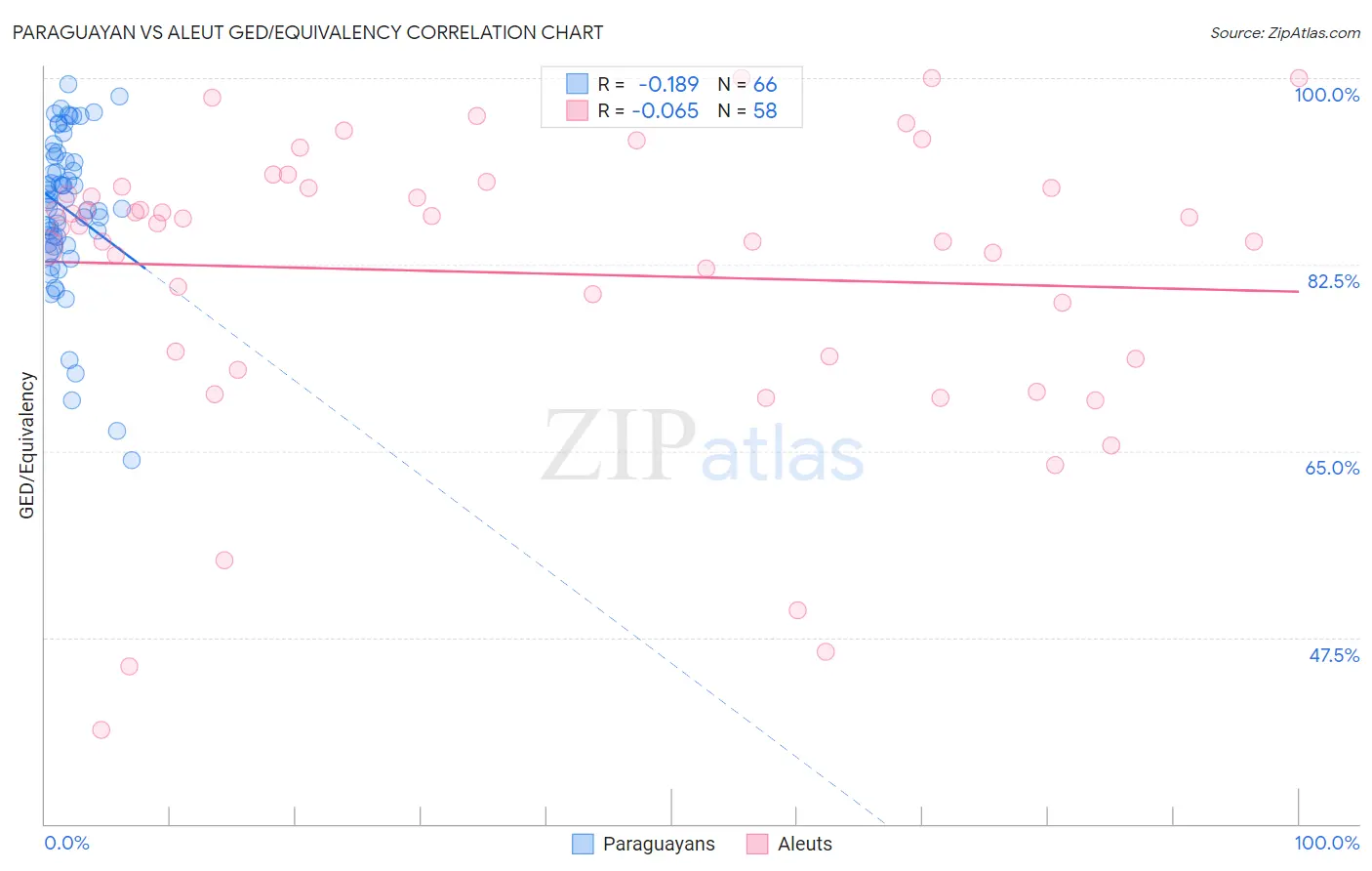 Paraguayan vs Aleut GED/Equivalency