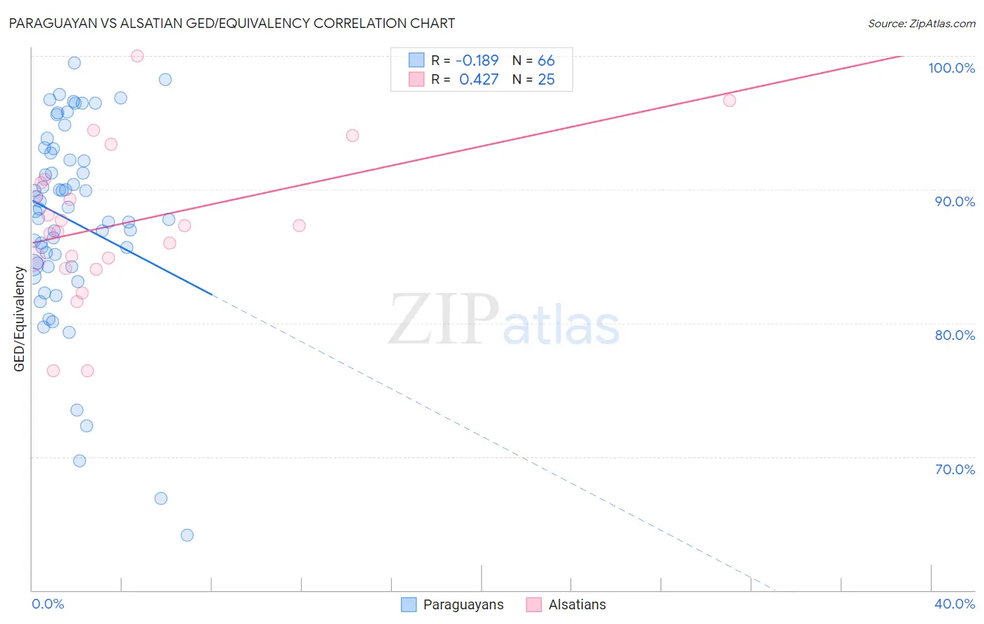 Paraguayan vs Alsatian GED/Equivalency