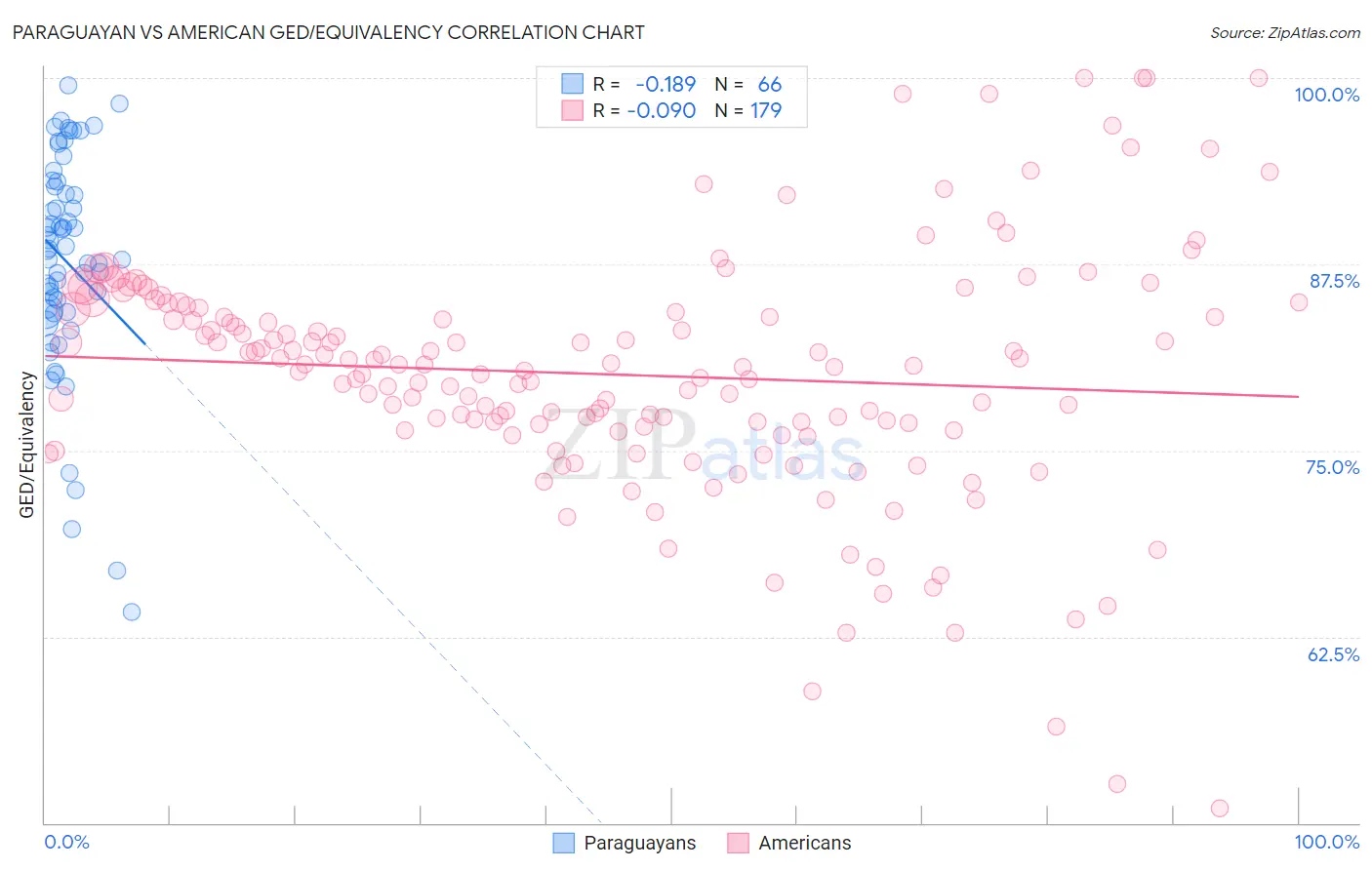 Paraguayan vs American GED/Equivalency