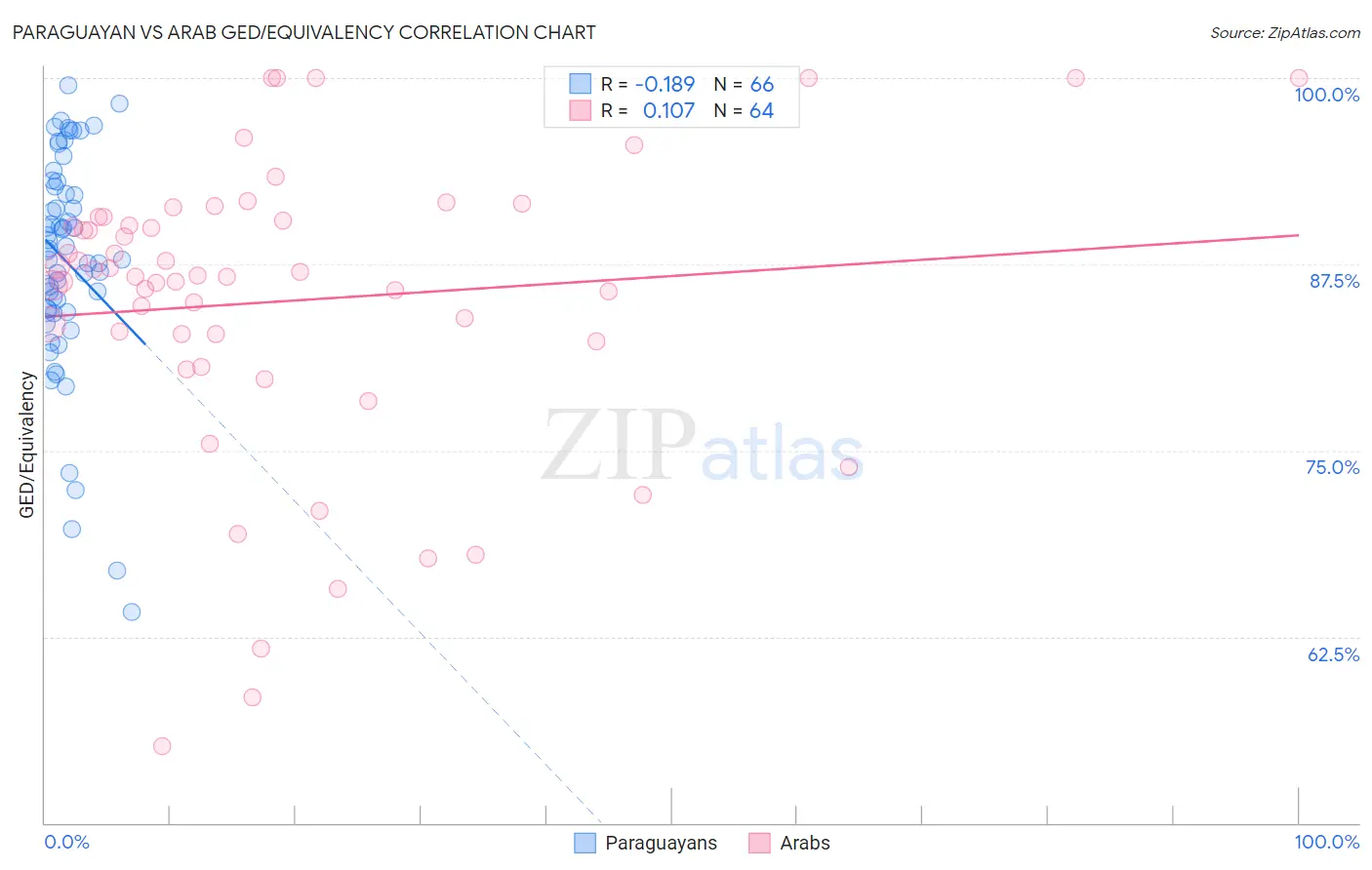 Paraguayan vs Arab GED/Equivalency
