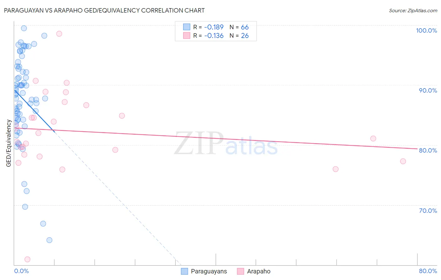 Paraguayan vs Arapaho GED/Equivalency