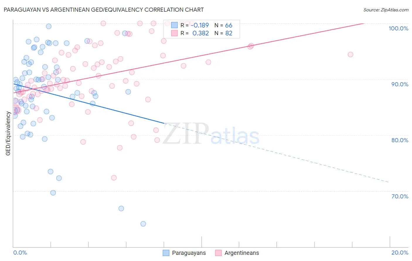 Paraguayan vs Argentinean GED/Equivalency