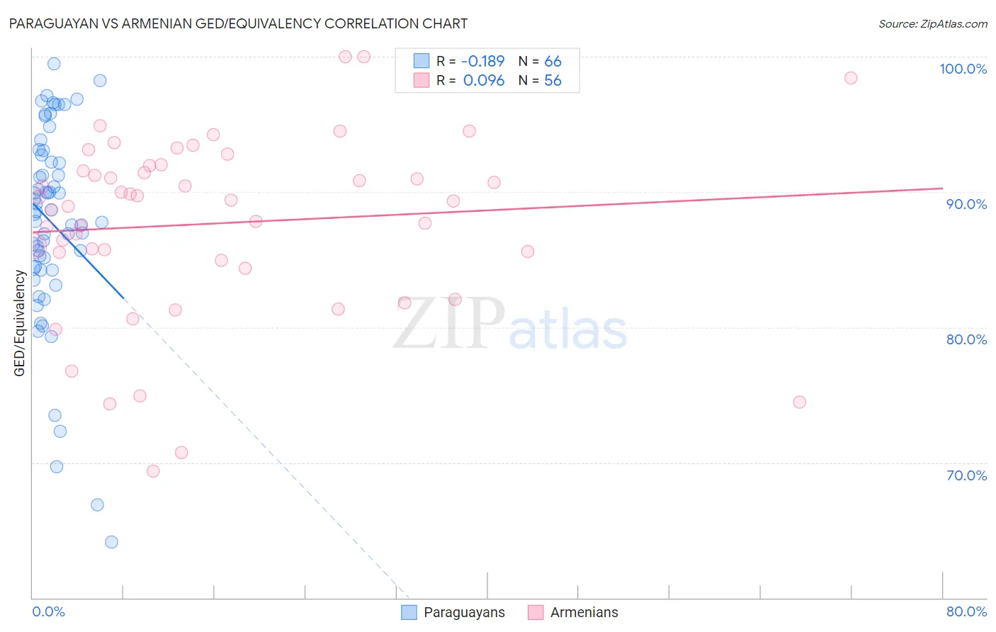 Paraguayan vs Armenian GED/Equivalency