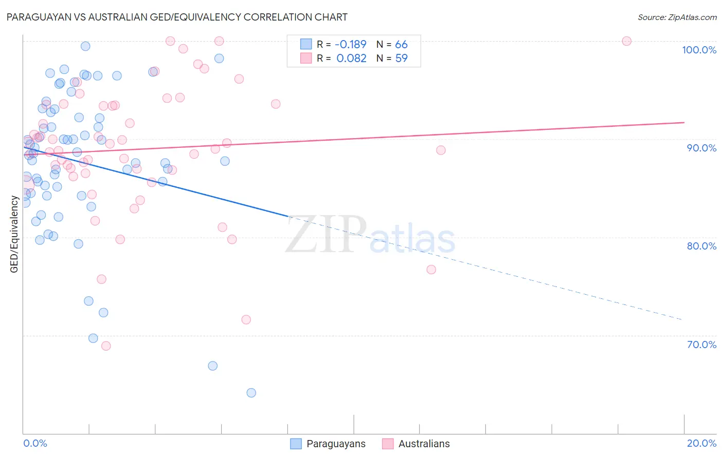 Paraguayan vs Australian GED/Equivalency