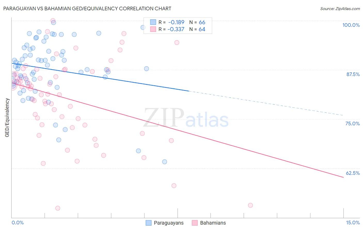 Paraguayan vs Bahamian GED/Equivalency