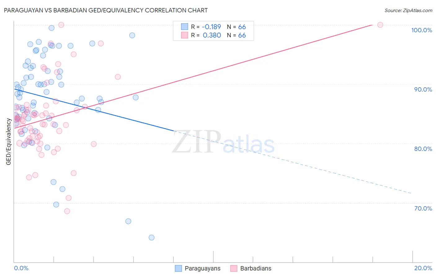 Paraguayan vs Barbadian GED/Equivalency