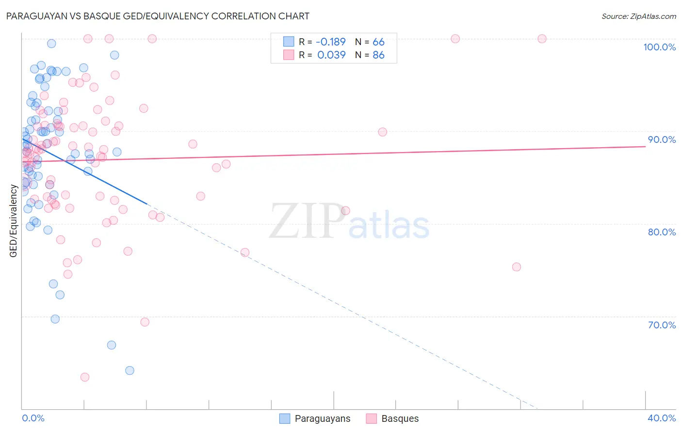 Paraguayan vs Basque GED/Equivalency