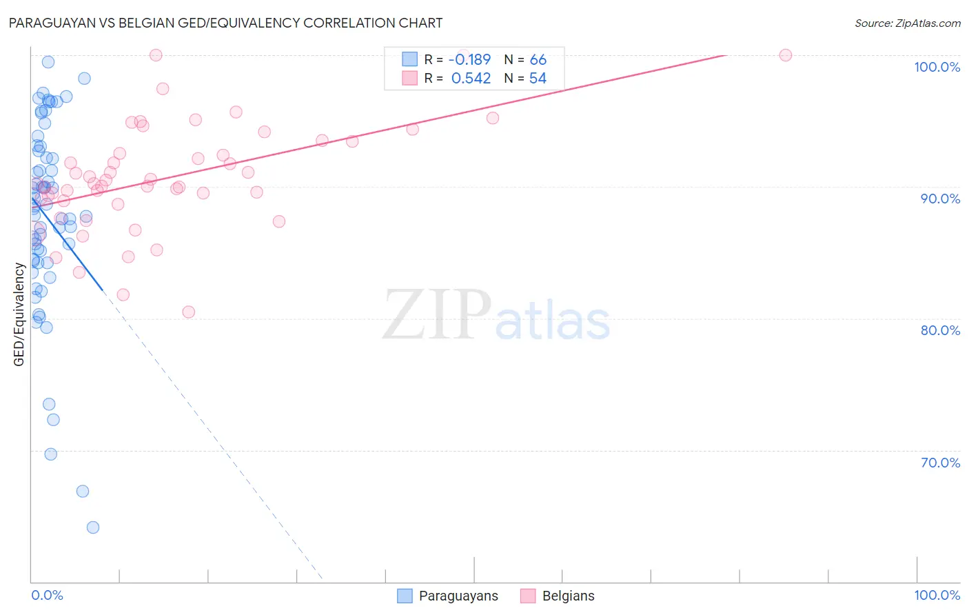Paraguayan vs Belgian GED/Equivalency