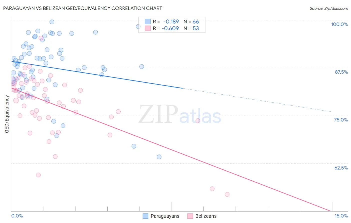 Paraguayan vs Belizean GED/Equivalency