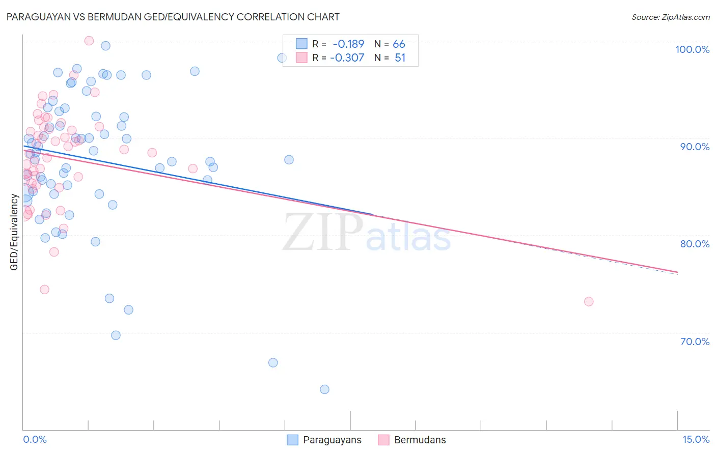 Paraguayan vs Bermudan GED/Equivalency