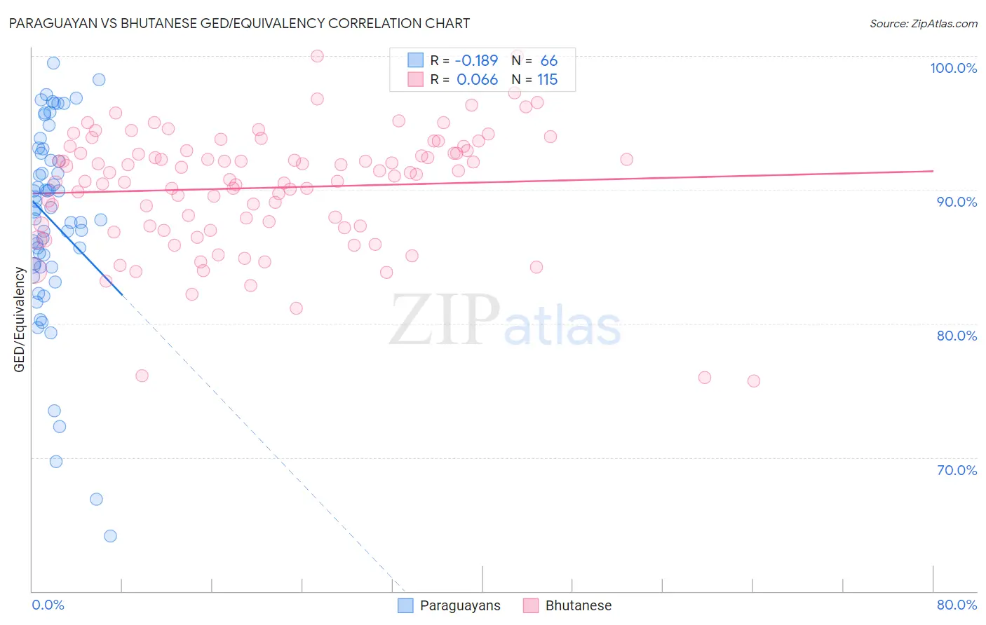 Paraguayan vs Bhutanese GED/Equivalency