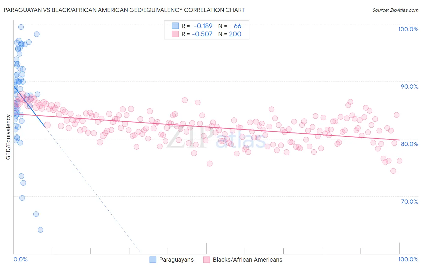 Paraguayan vs Black/African American GED/Equivalency