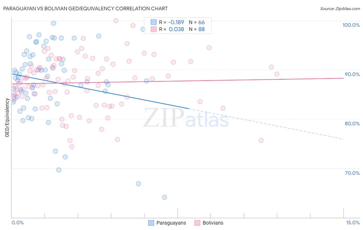 Paraguayan vs Bolivian GED/Equivalency