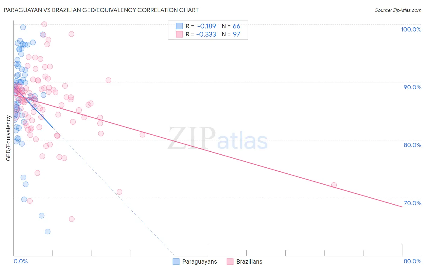 Paraguayan vs Brazilian GED/Equivalency