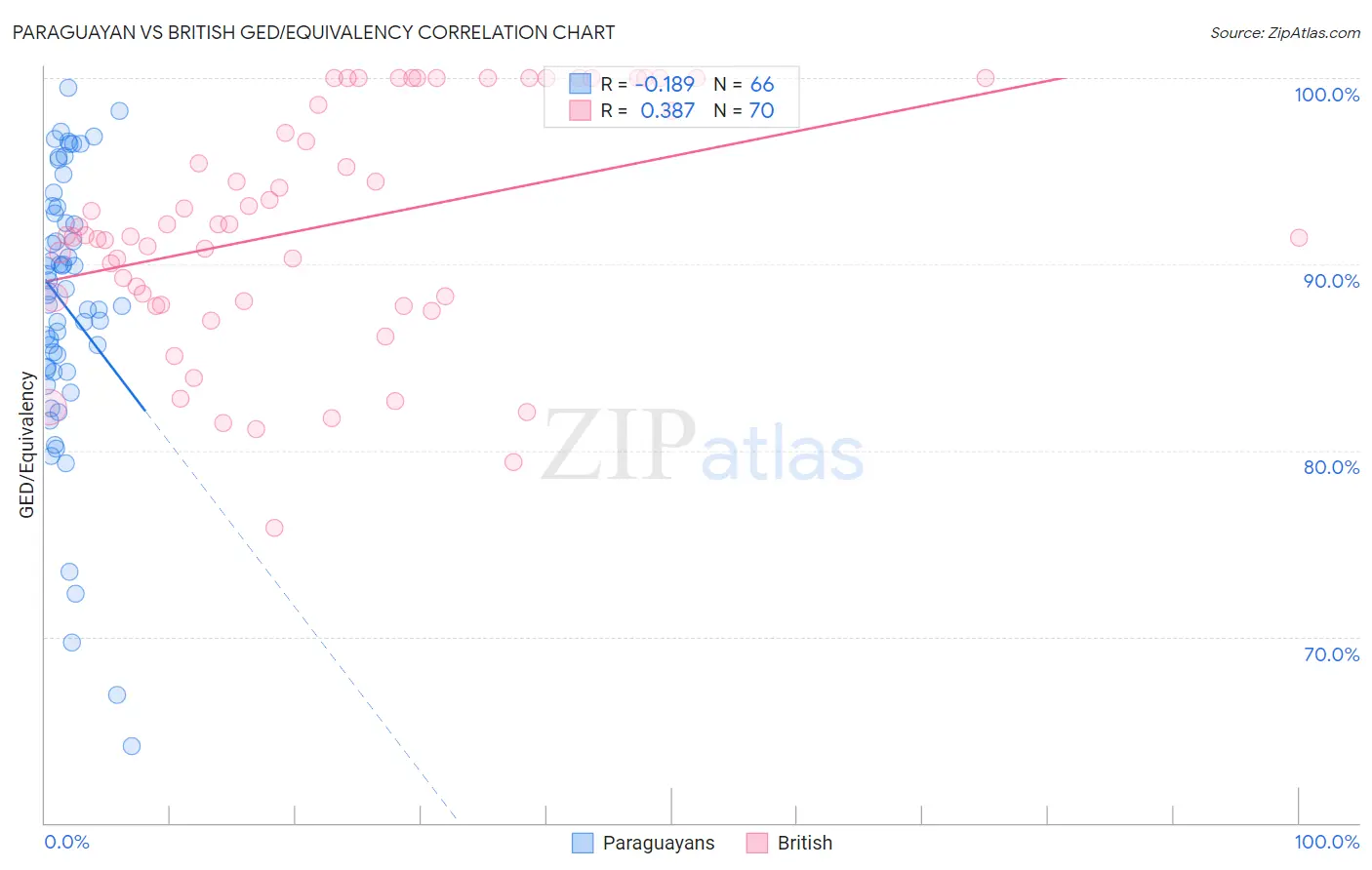 Paraguayan vs British GED/Equivalency