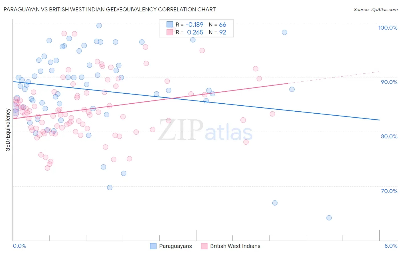 Paraguayan vs British West Indian GED/Equivalency