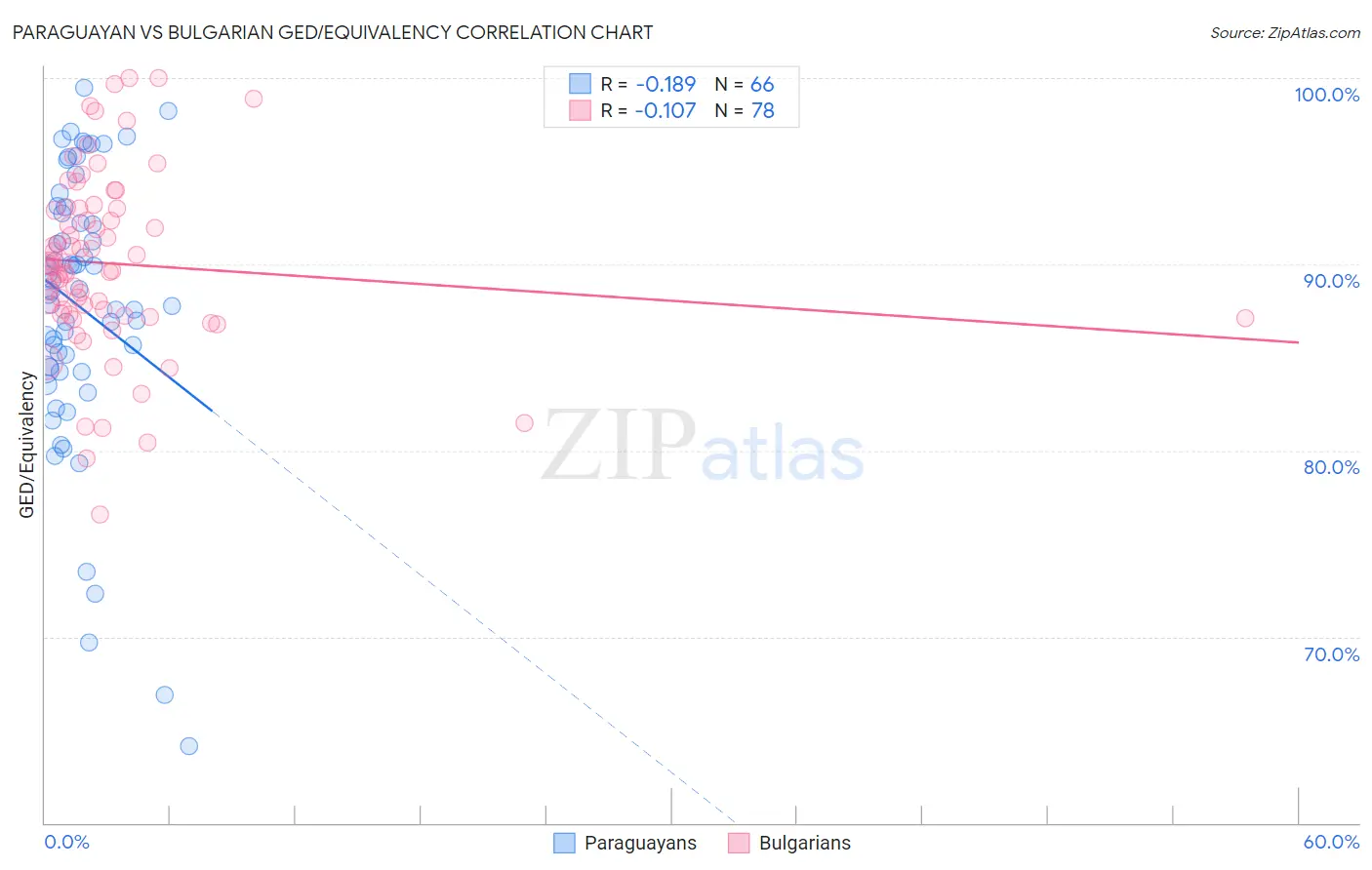 Paraguayan vs Bulgarian GED/Equivalency