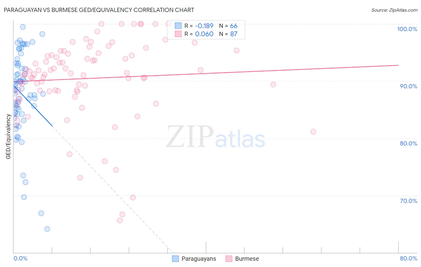 Paraguayan vs Burmese GED/Equivalency