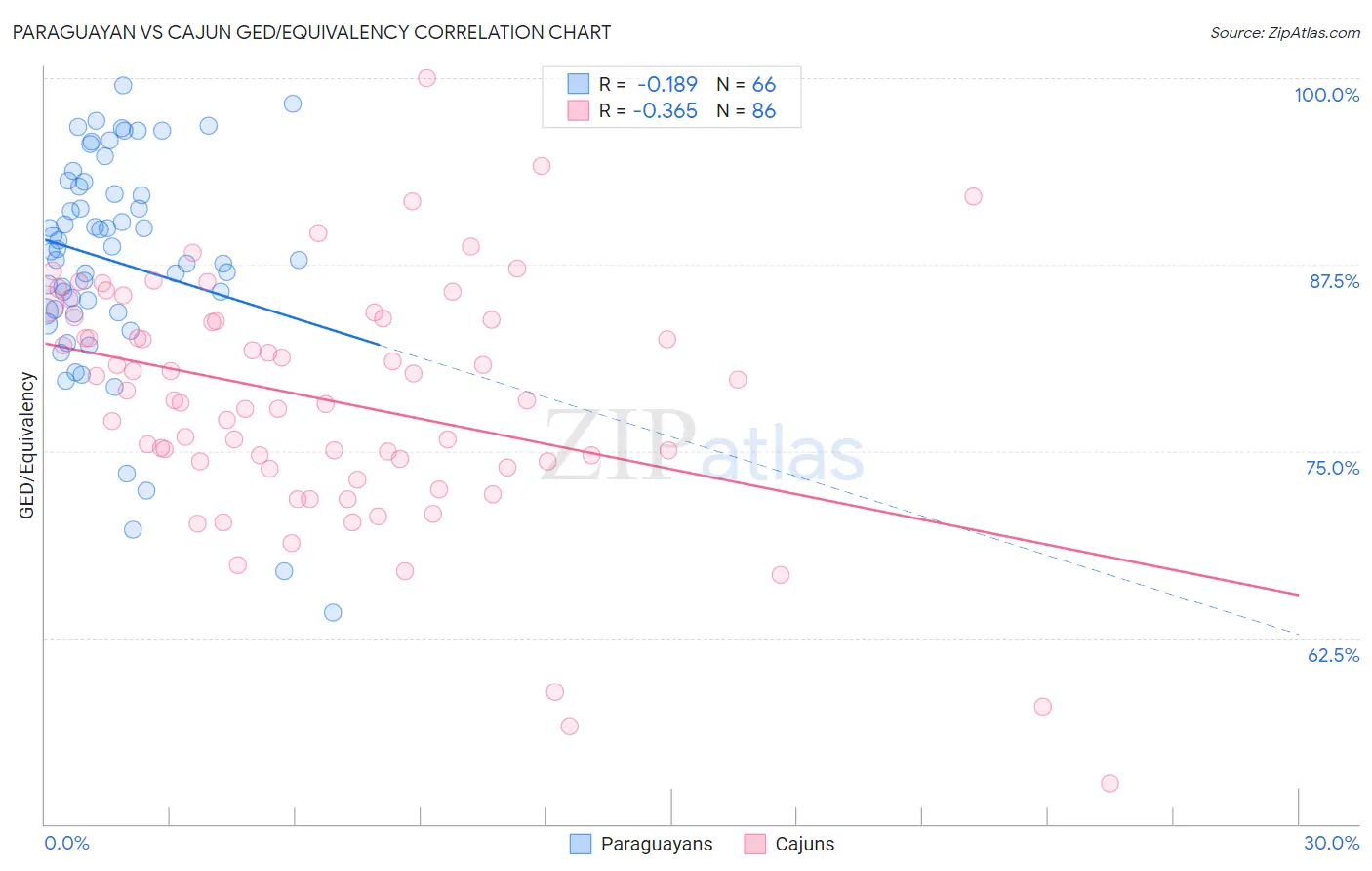 Paraguayan vs Cajun GED/Equivalency