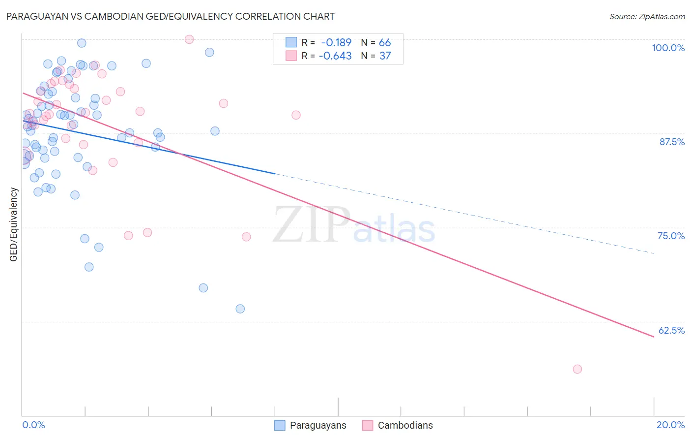 Paraguayan vs Cambodian GED/Equivalency