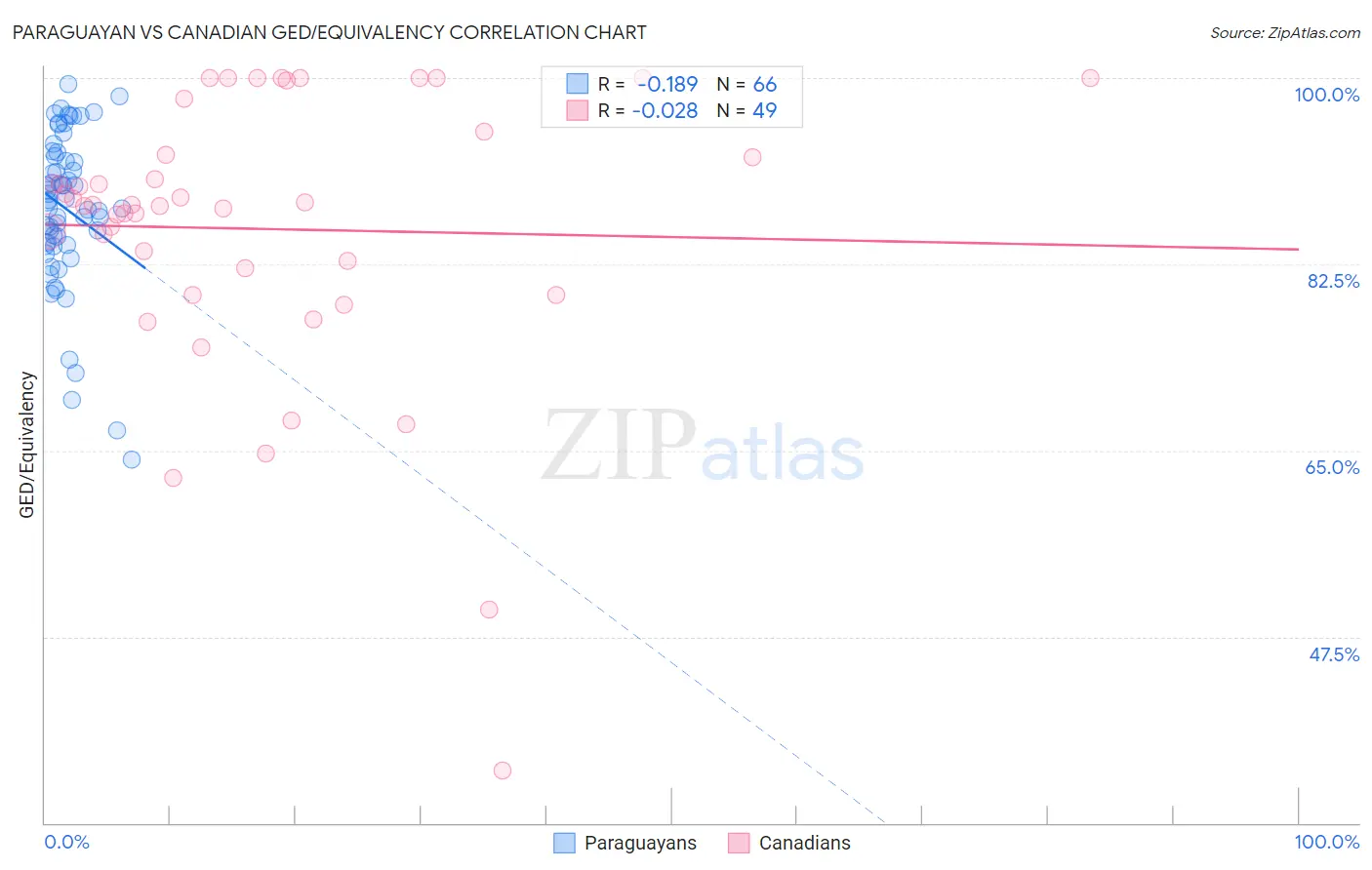 Paraguayan vs Canadian GED/Equivalency