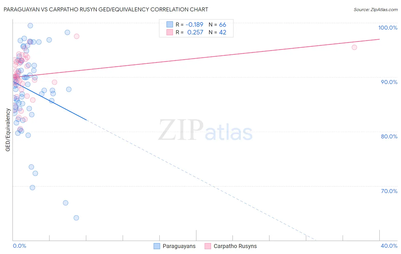 Paraguayan vs Carpatho Rusyn GED/Equivalency