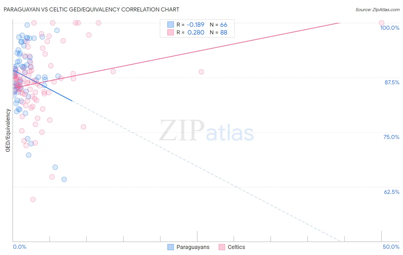 Paraguayan vs Celtic GED/Equivalency