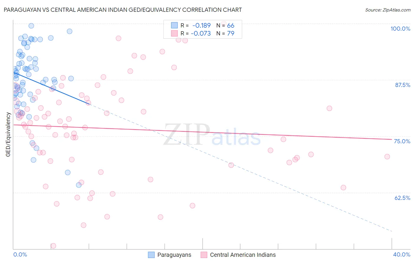 Paraguayan vs Central American Indian GED/Equivalency