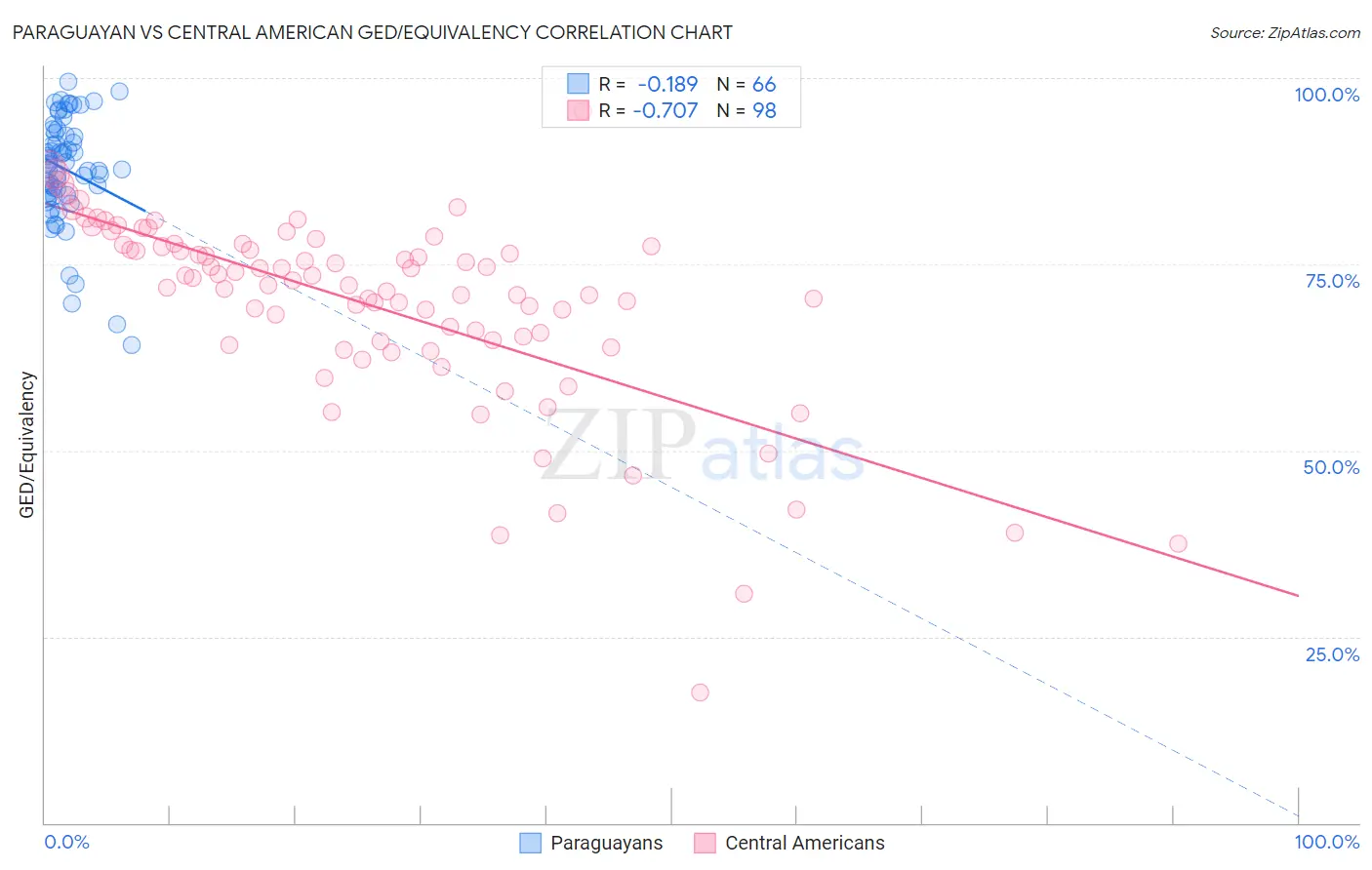 Paraguayan vs Central American GED/Equivalency