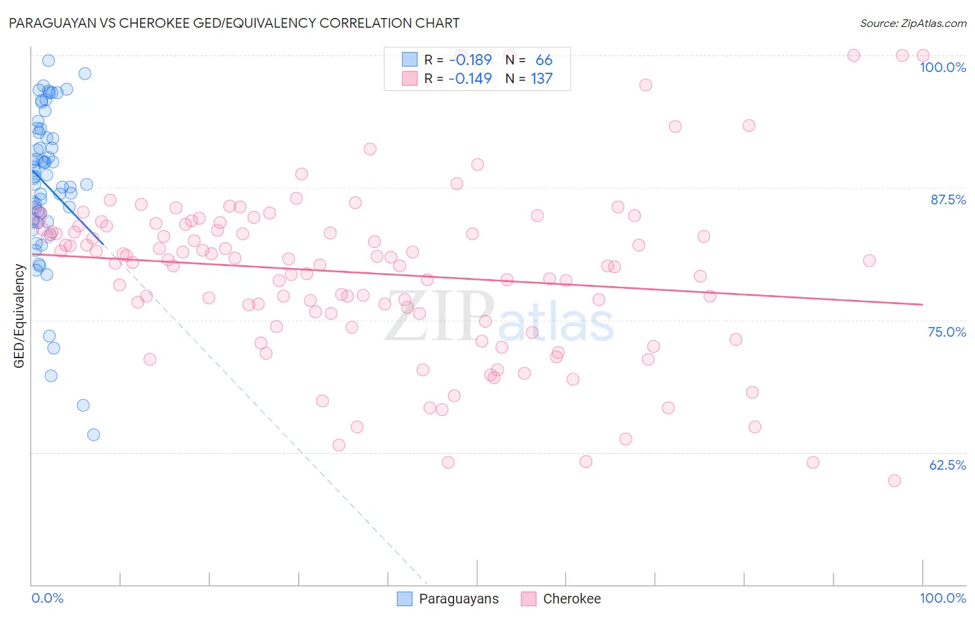Paraguayan vs Cherokee GED/Equivalency