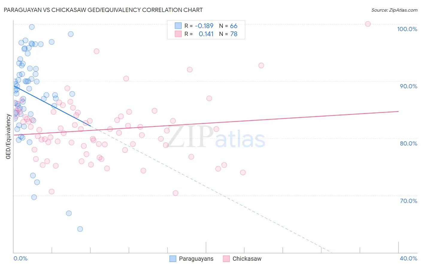 Paraguayan vs Chickasaw GED/Equivalency