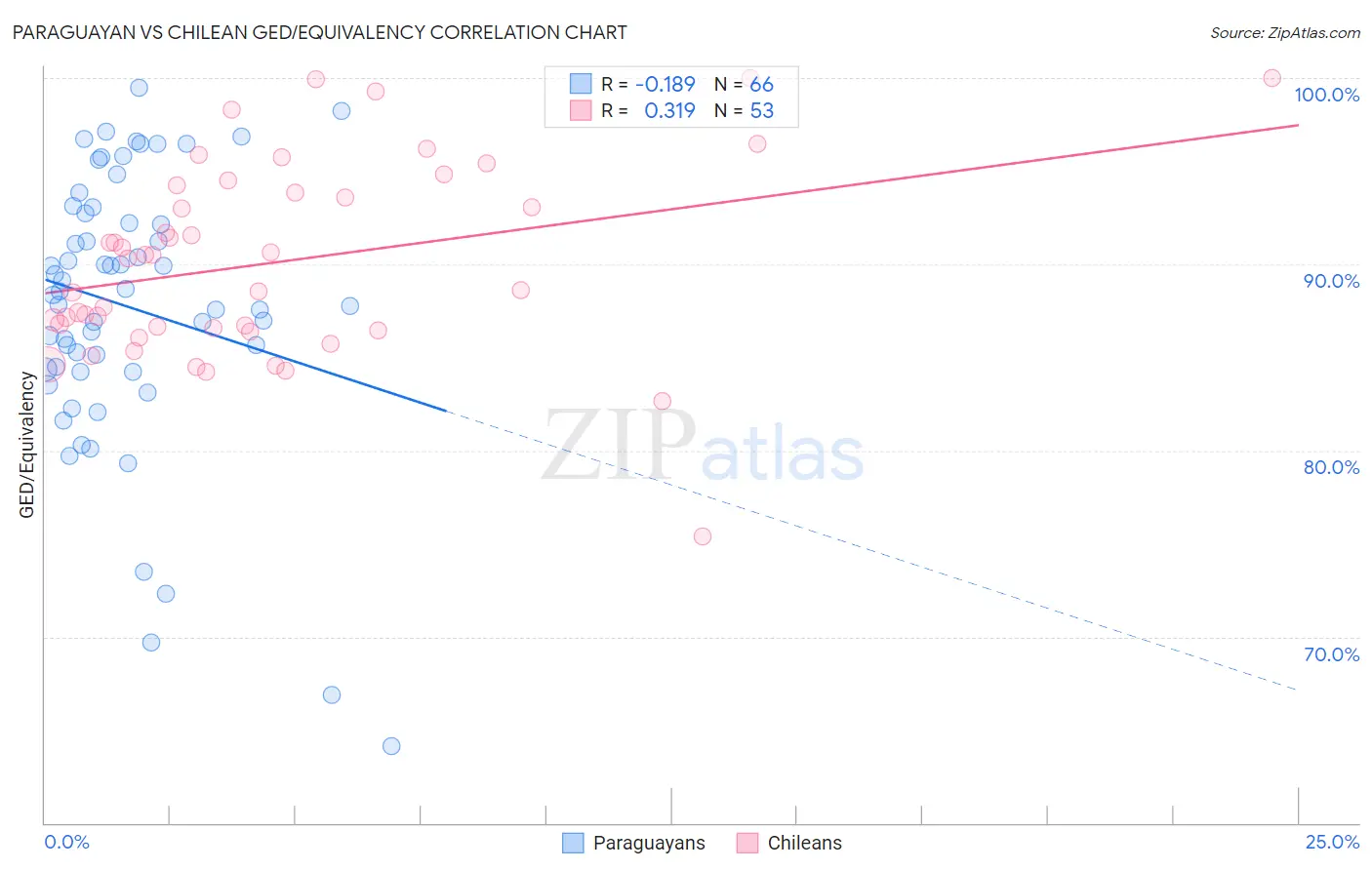 Paraguayan vs Chilean GED/Equivalency