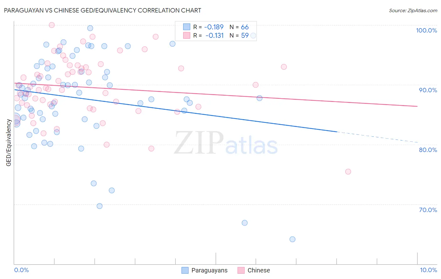 Paraguayan vs Chinese GED/Equivalency