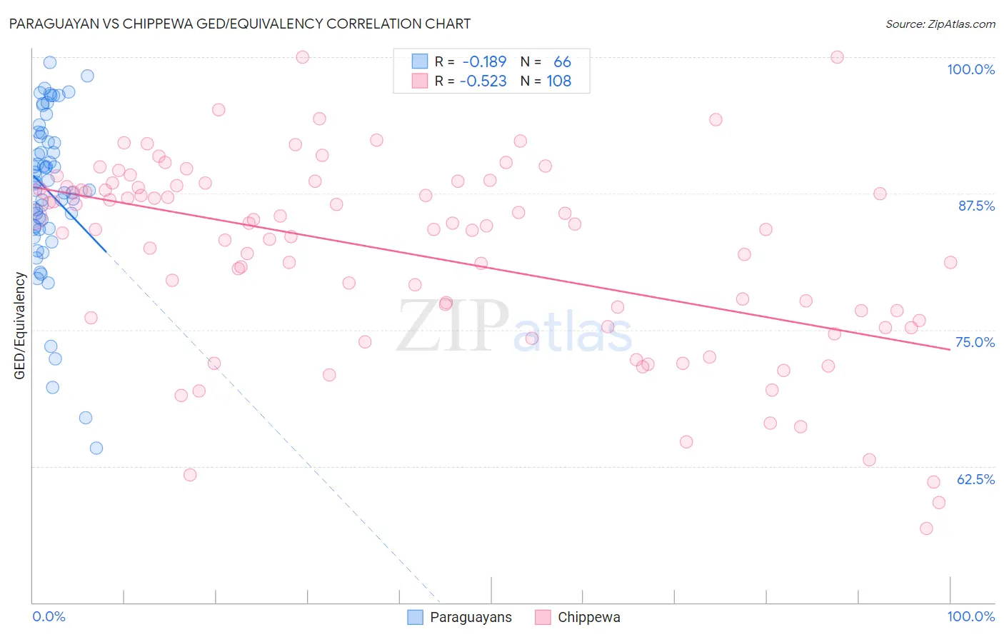 Paraguayan vs Chippewa GED/Equivalency