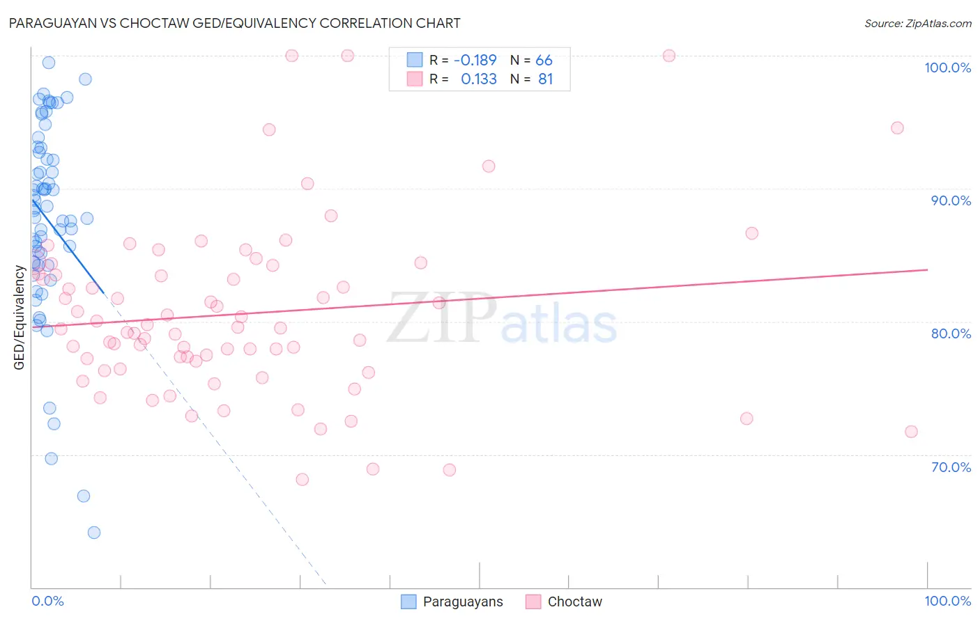 Paraguayan vs Choctaw GED/Equivalency