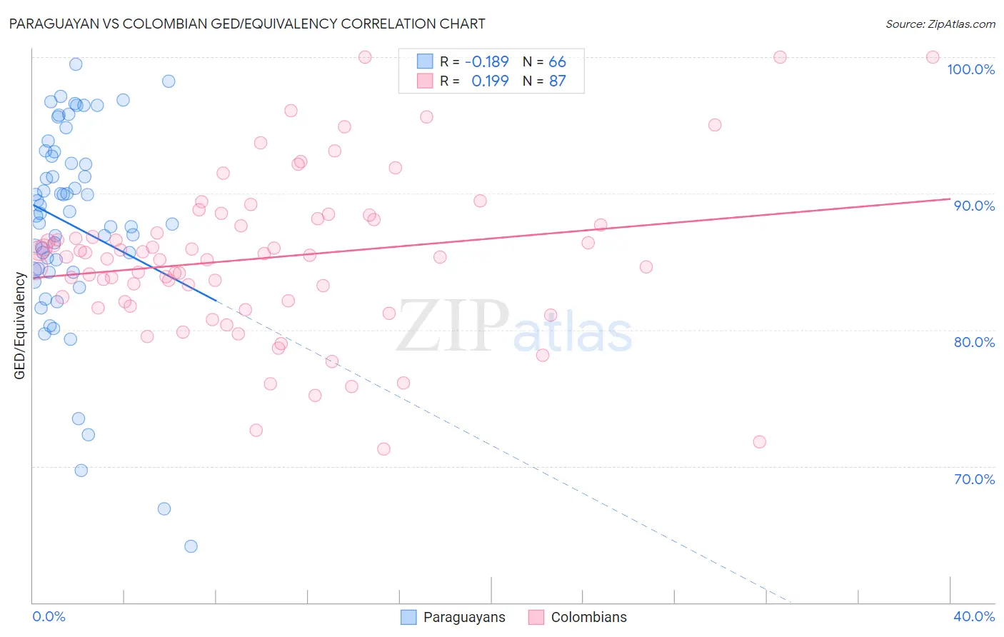 Paraguayan vs Colombian GED/Equivalency