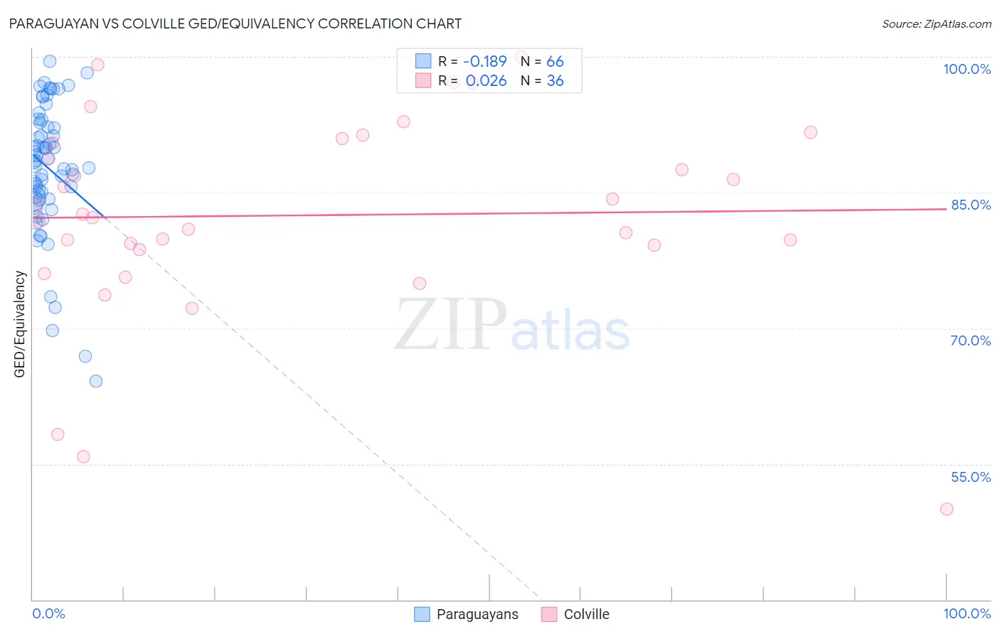 Paraguayan vs Colville GED/Equivalency