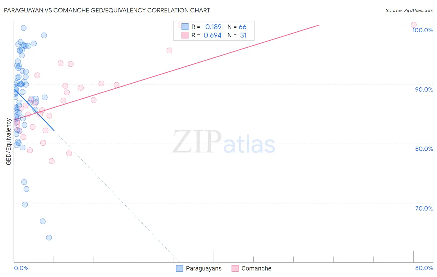 Paraguayan vs Comanche GED/Equivalency