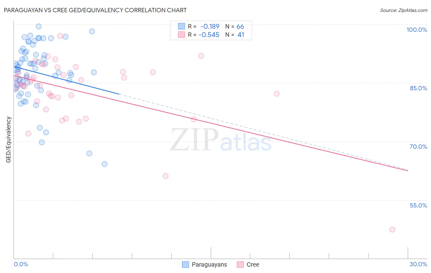 Paraguayan vs Cree GED/Equivalency