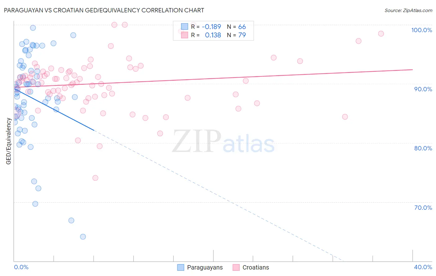 Paraguayan vs Croatian GED/Equivalency
