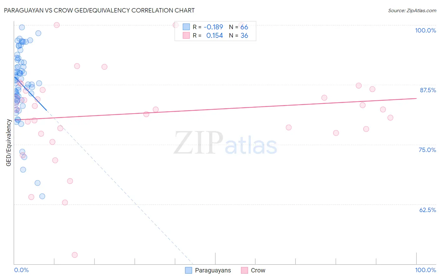 Paraguayan vs Crow GED/Equivalency