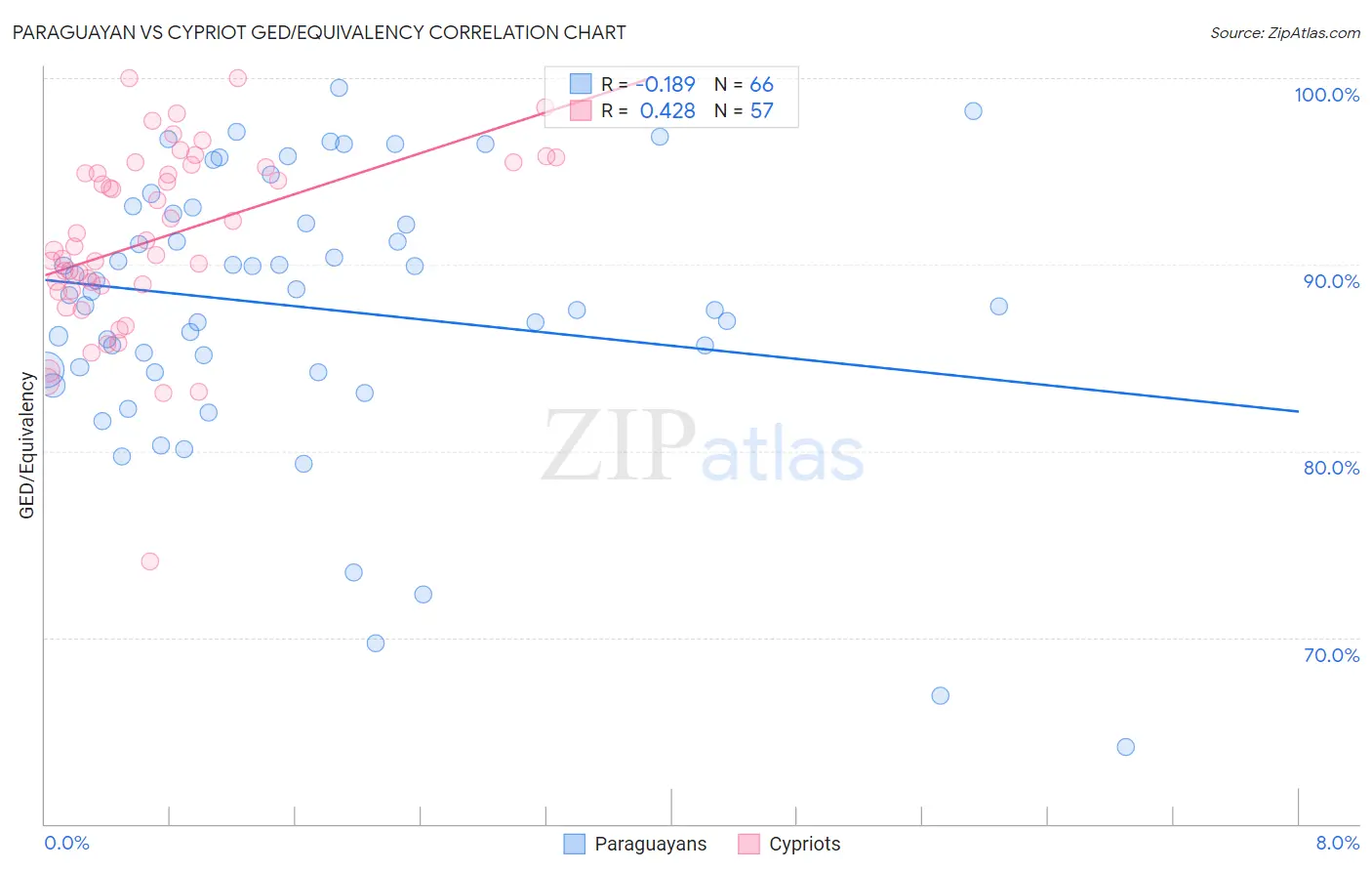 Paraguayan vs Cypriot GED/Equivalency