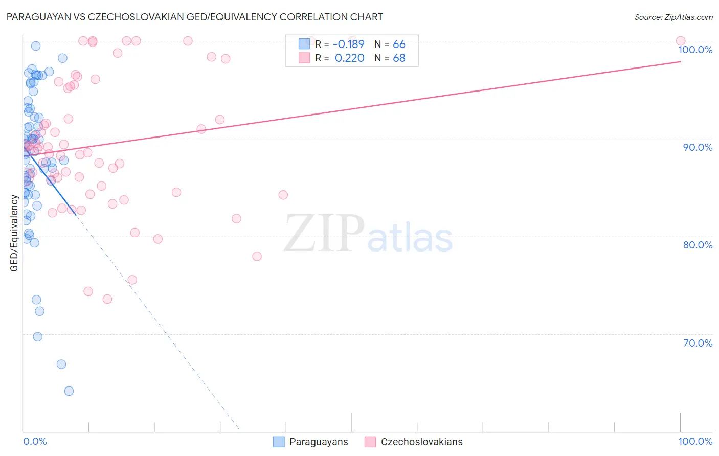 Paraguayan vs Czechoslovakian GED/Equivalency