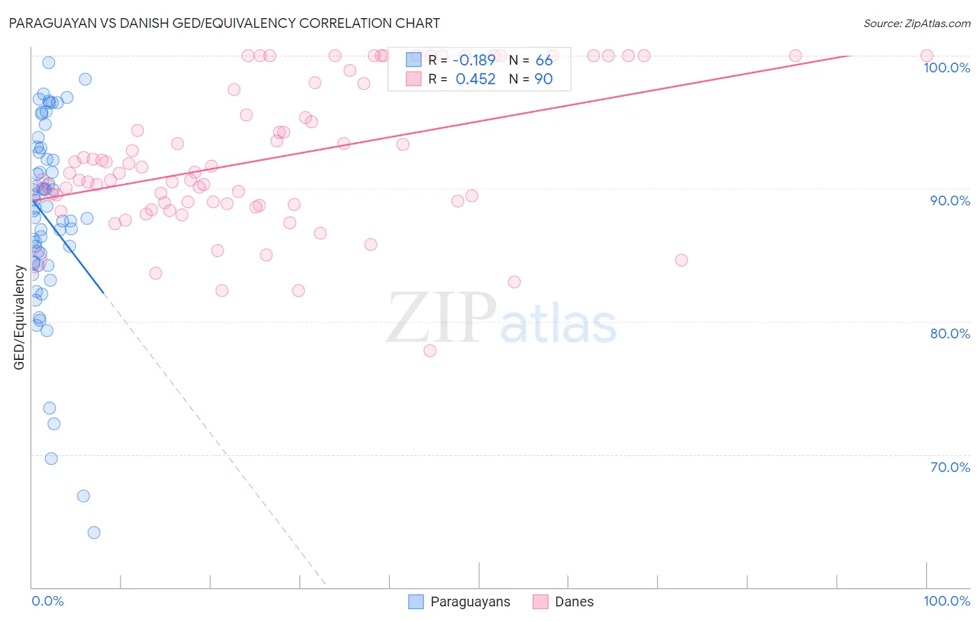 Paraguayan vs Danish GED/Equivalency