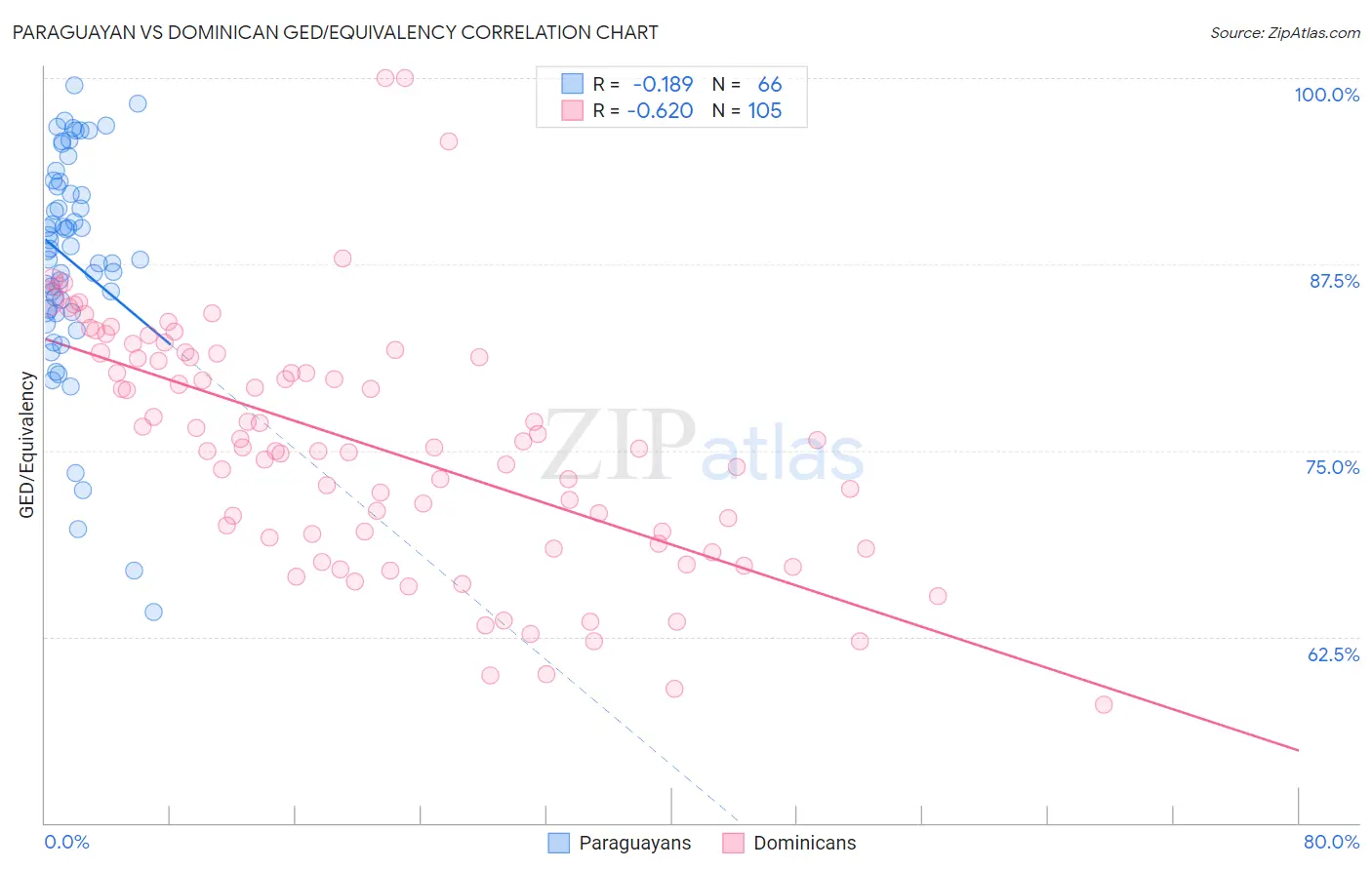 Paraguayan vs Dominican GED/Equivalency