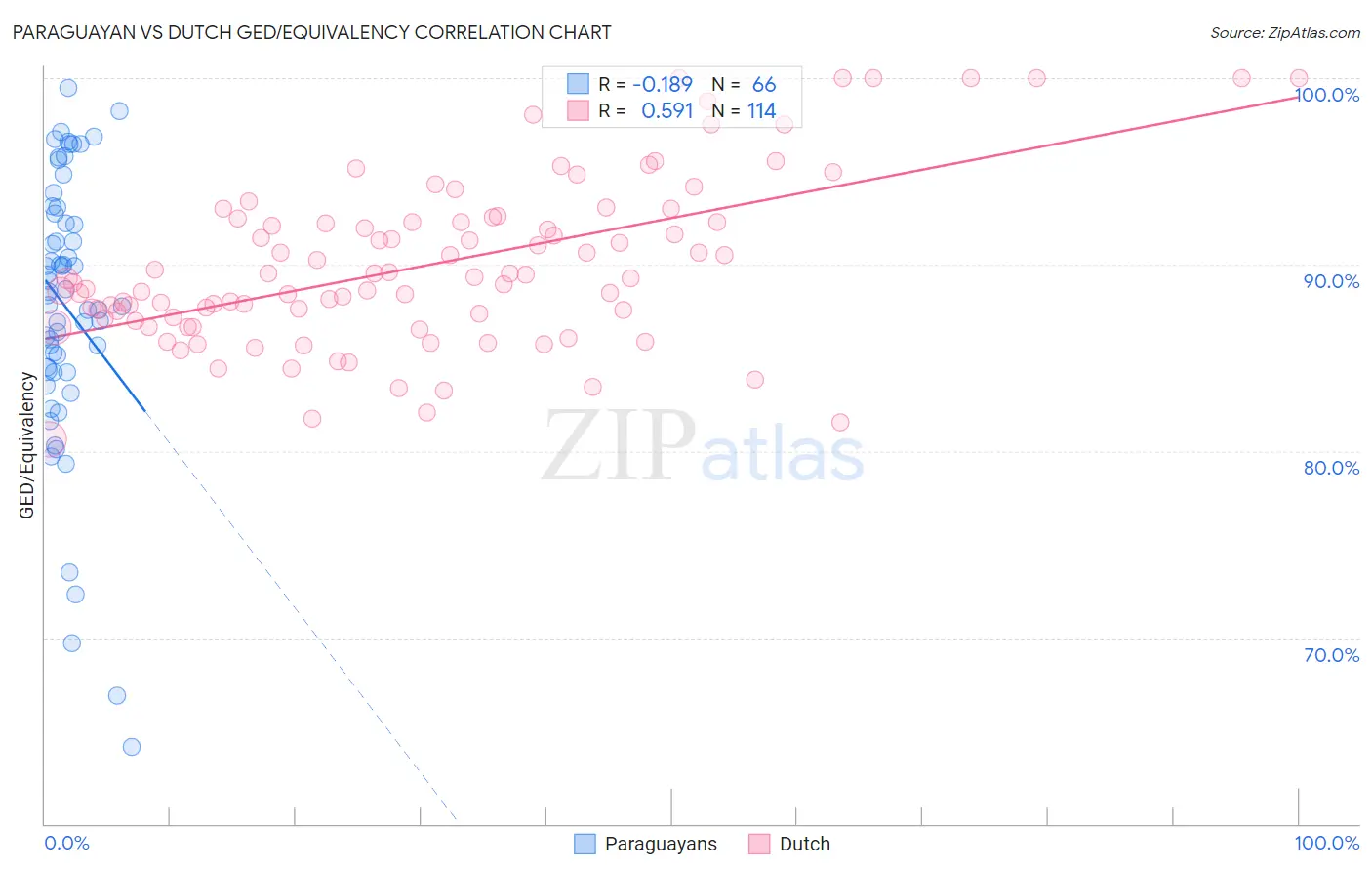 Paraguayan vs Dutch GED/Equivalency